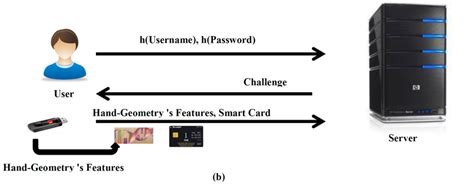 what do virtual smart cards use for authentication coursehero|Understanding Smart Card Authentication in Cybersecurity.